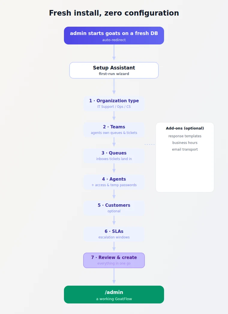 Setup Assistant flow
