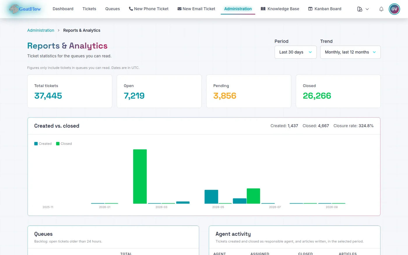 Admin Reports & Analytics with a 12-month created-vs-closed chart